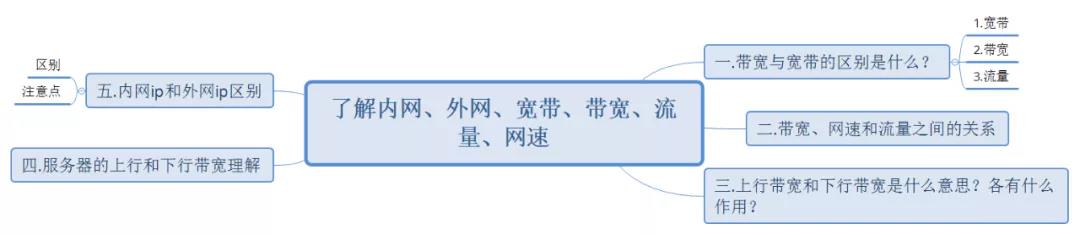 什么意思 带宽与宽带的区别解析：了解网速大小与传输速率标准